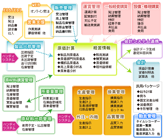 株式会社フロントエンド オーダーメイド基幹システム開発 愛媛県四国中央市 コンピュータシステム開発 販売 販売管理 製品出荷管理 原材料出荷管理 所要量管理 原材料購買管理 運賃管理 一般経費購買 設備 修理購買 生産管理 操業管理 品質管理 原価計算 売上原価